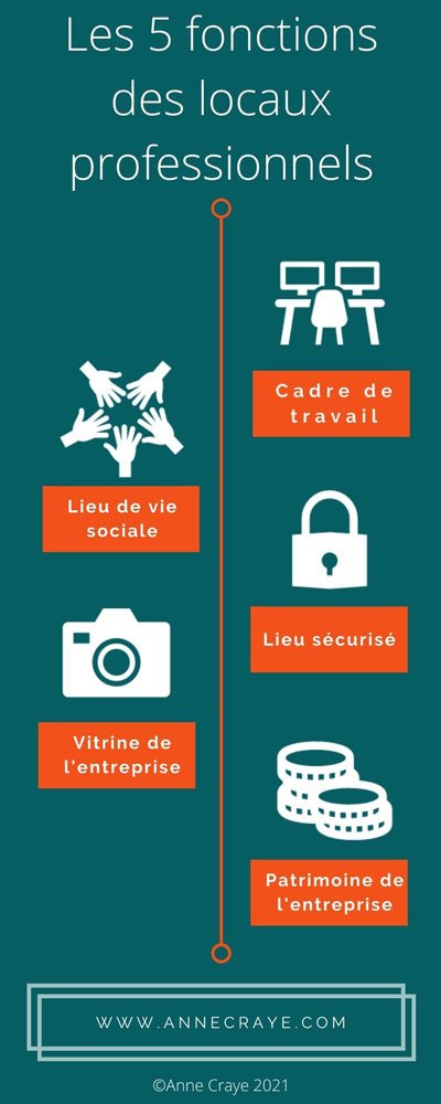 Infographie réalisée par Anne Craye qui représente les 5 fonctions des locaux professionnels : cadre de travail, lieu de vie sociale, lieu sécurisé, vitrine de l'entreprise, patrimoine immobilier